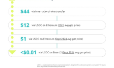 稳定币结算的美元 早已远超VISA