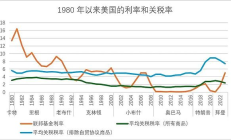 关税与汇率：特朗普的贸易赤字难题