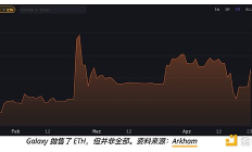 机构与以太坊“分手” 但仍放不下 ETH