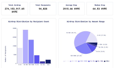 速览 HYPE 空投数据：继 Arbitrum 空投后最大造富事件？