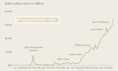 a16z：从散户交易者到顶级机构 预测市场正在走向成熟