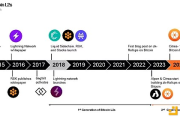 Galaxy：比特币L2详解 有哪些扩容方案 风投情况如何