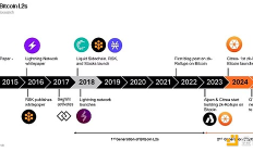 Galaxy：比特币L2详解 有哪些扩容方案 风投情况如何