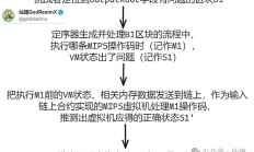 BitVM背景知识：欺诈证明与ZK Fraud Proof的实现思路