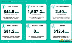 比特币挖矿公司Bit Digital报告收入增长近 40%