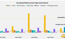 ARK Invest：19.4%的比特币投资组合配置是风险调整回报的理想选择