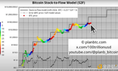 神算子PlanB：比特币将破25万美刀