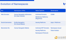 链上命名空间：新兴的加密商业模式