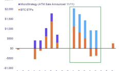 MicroStrategy 是否会制造下一个比特币泡沫？