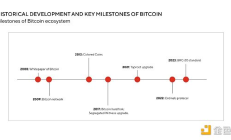 BTC 生态的全景分析：重塑历史或开启下一次牛市？