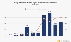 Chainalysis：朝鲜黑客从加密平台窃取的钱都干什么了？