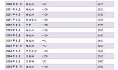 比特币减产后价格,2024年比特币会暴跌嘛