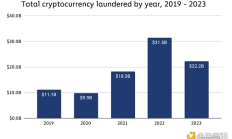 Chainalysis报告：2023年加密货币洗钱策略有何变化