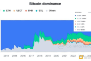 比特币市值占比涨至三年内高点 后续行情怎么走？