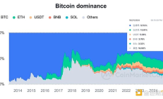 比特币市值占比涨至三年内高点 后续行情怎么走？